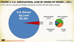 ¿Cuánta superficie agraria de EEUU cree usted que está en manos de extranjeros?