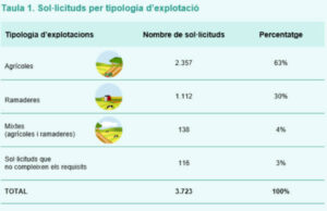 Más de 3.700 explotaciones catalanas buscan apoyo para digitalización y sostenibilidad