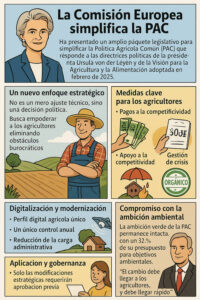 ¿En qué consiste la simplificación de la PAC que ha presentado la CE?