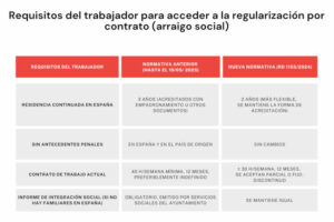 ¿Cómo afecta el nuevo reglamento de extranjería a la contratación agraria?