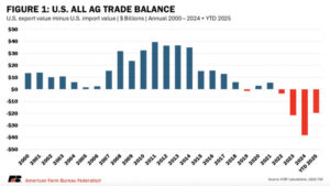 EEUU tendrá un déficit comercial agrícola sin precedentes en 2025 según el USDA