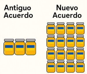 Bruselas multiplica por seis la cuota de importación de miel ucraniana haciendo peligrar al sector UE