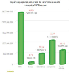 Ecorregímenes 2023: alcanzan 18,2 Mha y el 23% del presupuesto de ayudas directas