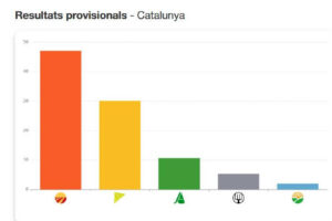 Elecciones a Cámaras Agrarias en Cataluña: ¿Cuál han sido los resultados?