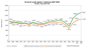 La renta agraria catalana bate récords en 2025 y se sitúa por encima de la media estatal
