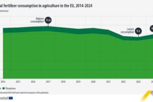 El uso de fertilizantes minerales aumenta un 6% en la UE en 2024