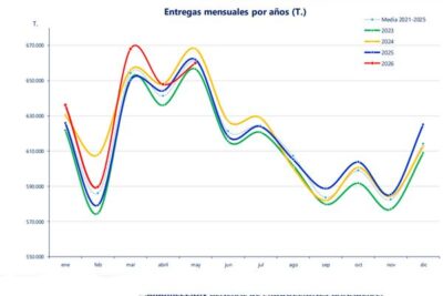 Baja el precio de la leche en mayo