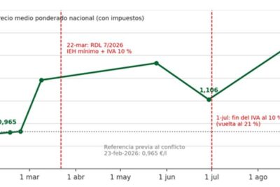 El gasóleo agrario marca máximo histórico: llenar el depósito del tractor supera los 400 euros